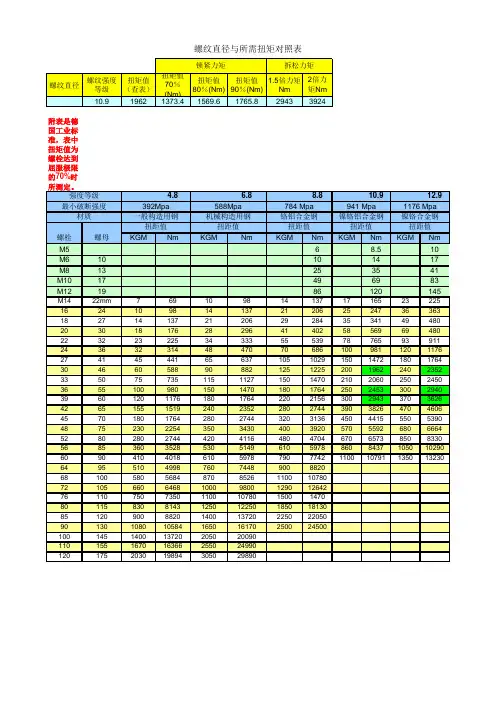 螺栓直径与所需扭矩对照表