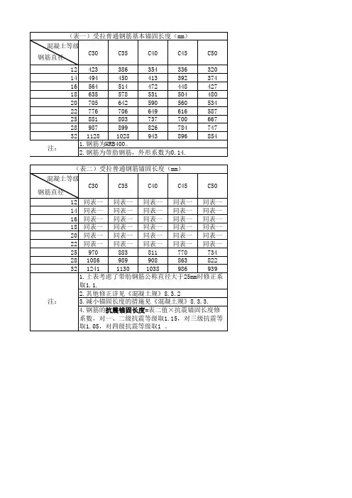 钢筋锚固长度