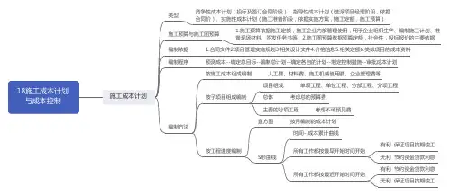 2020二级建造师思维导图施工成本计划与成本控制