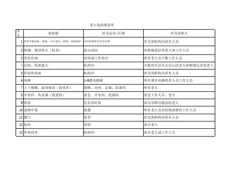 重大危险源清单
