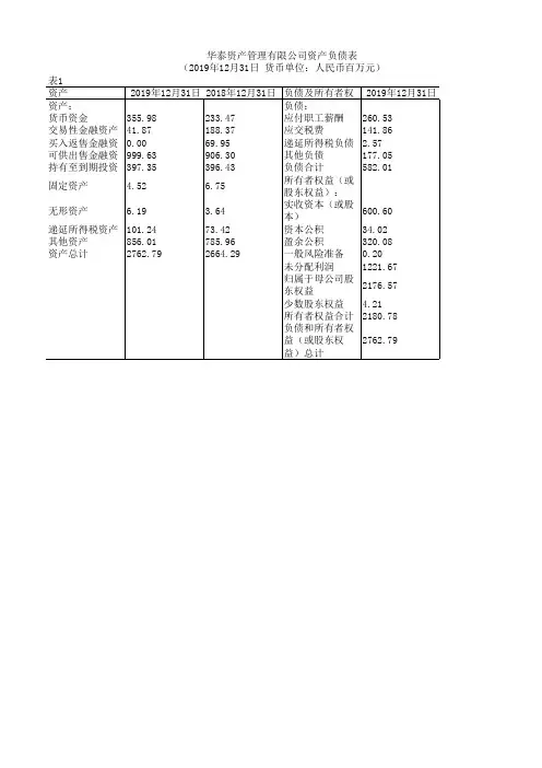 中国保险年鉴2020：华泰资产管理有限公司资产负债表