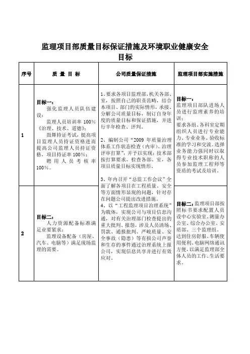 监理项目部质量目标保证措施及环境职业健康安全目标