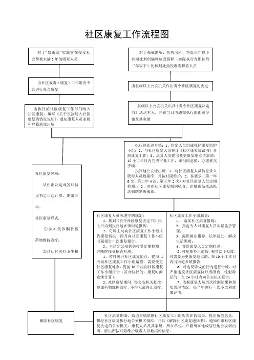 社区康复工作流程图