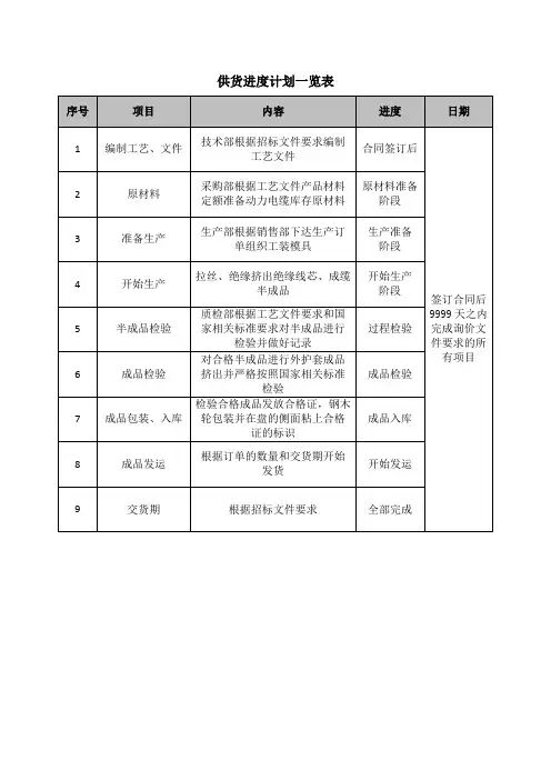 供货进度计划一览表