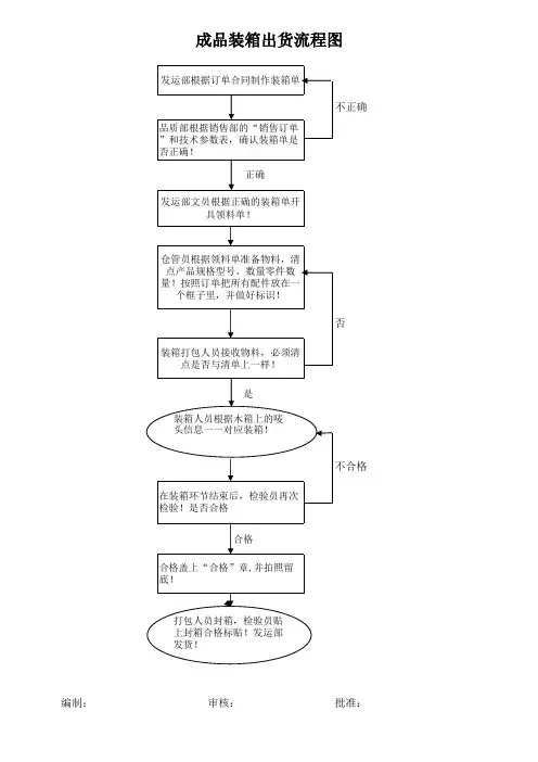 成品装箱出货流程图