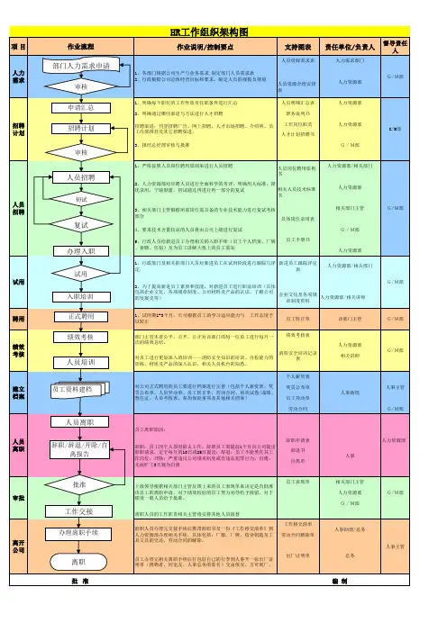 HR工作组织架构图--非常详细!HR必阅