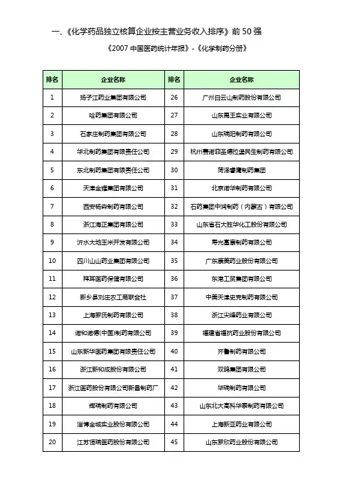 【医疗药品管理】化学药品、生物生化制品、中成药排名前50家企业名单doc-