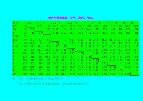 管径当量换算表(空气、蒸汽、气体)