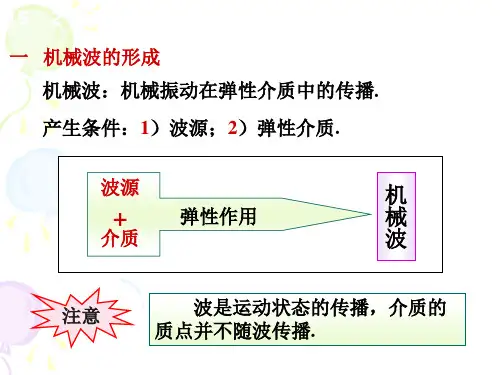 平面简谐波的波函数