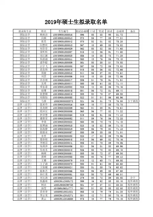 2019年外交学院硕士研究生拟录取名单