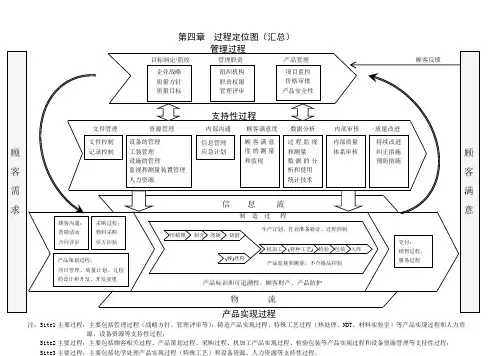 过程关系图及KPI考核指标