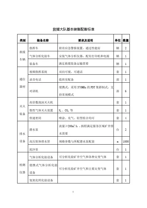救援大队基本装备配备标准
