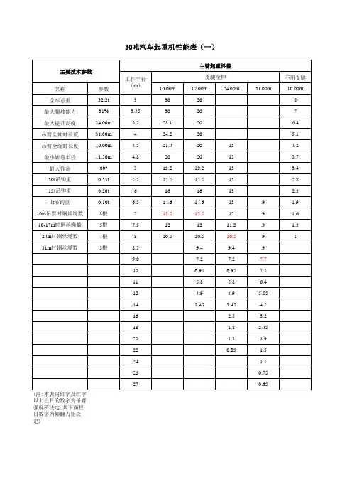 30吨汽车吊参数