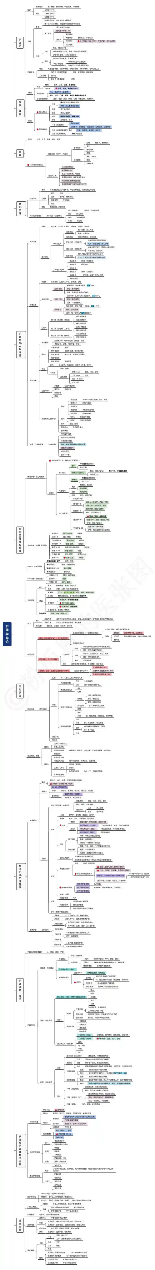护理学导论—思维导图