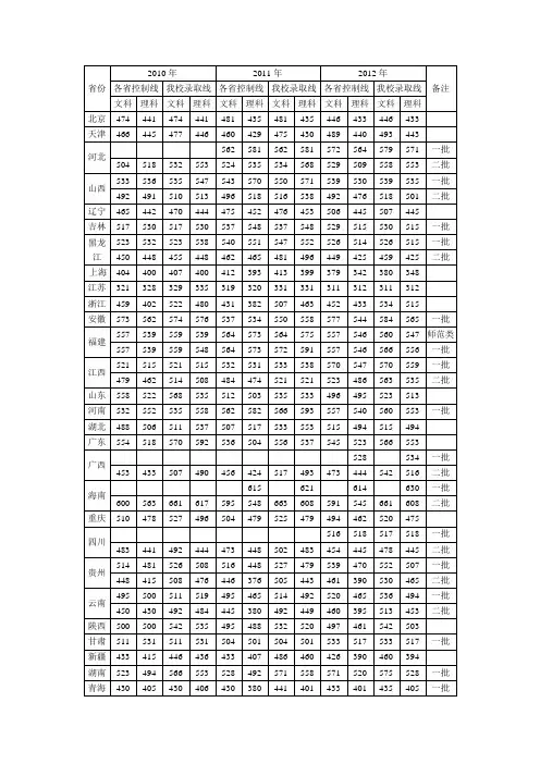 湖南科技大学2010-2012年各省录取分数线