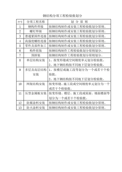 钢结构分项工程检验批划分