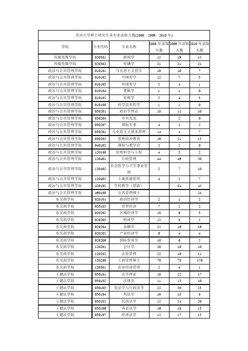 苏州大学硕士研究生各专业录取人数