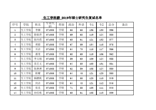 2019南京工业大学药学院、生物与制药工程学院、食品学院硕士研究生复试名单