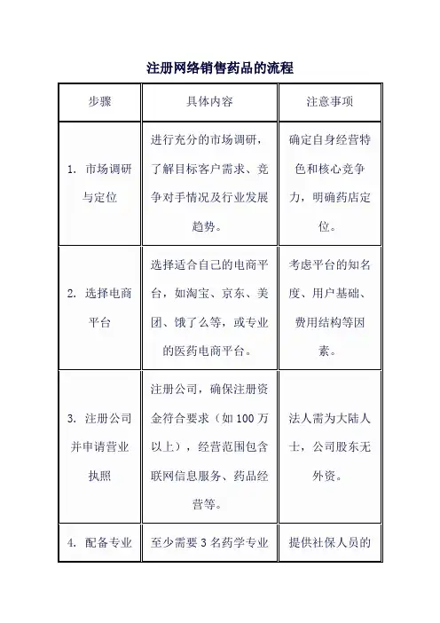注册网络销售药品的流程