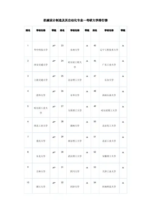 机械设计制造及其自动化专业—考研大学排行榜
