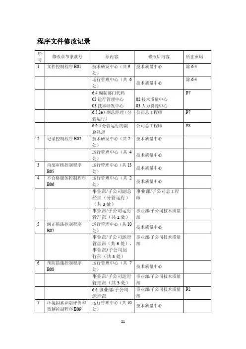 2.程序文件修改记录