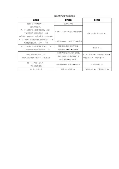 防火间距放宽总结