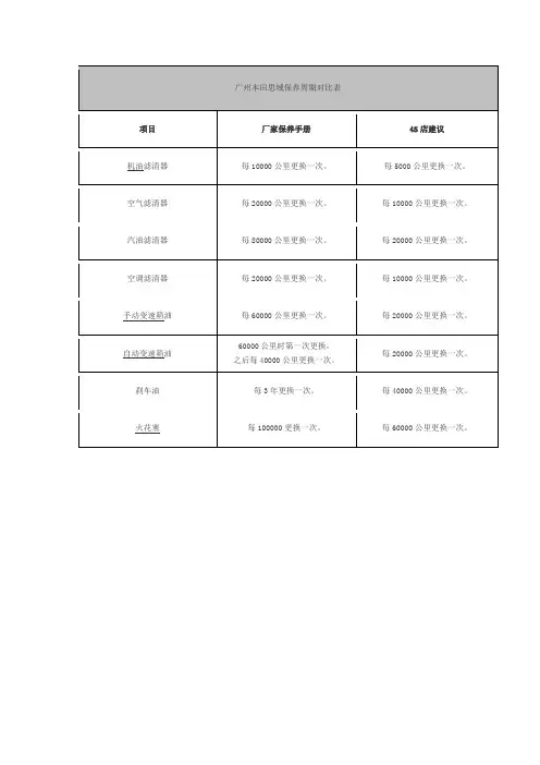 广州本田思域保养周期对比表