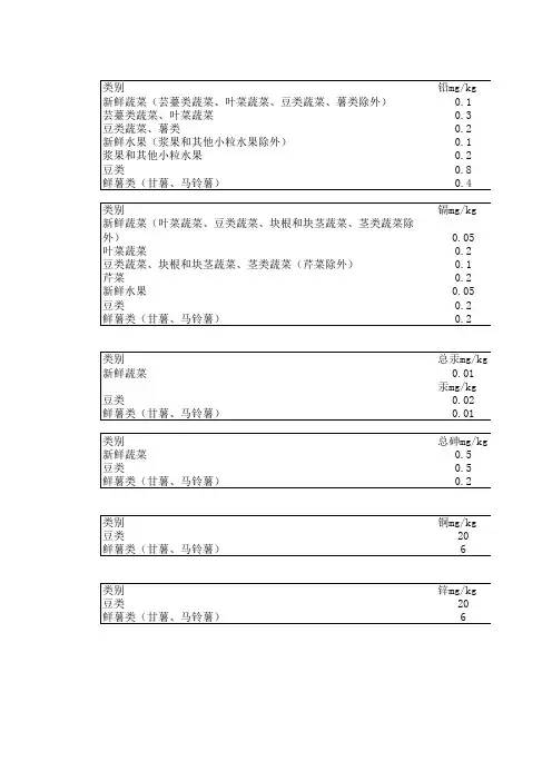 蔬菜水果中重金属限量整理