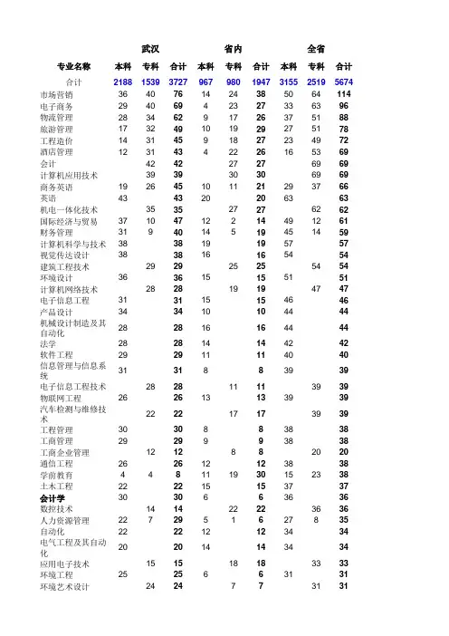 湖北省2017年高校名单及专业目录分布统计