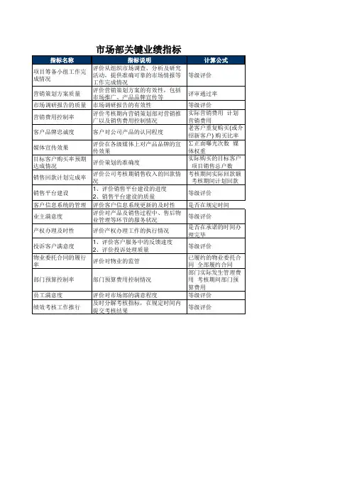 房地产绩效考核指标库KPI天恒市场部