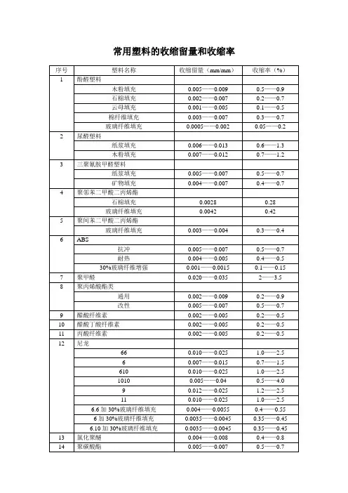 常用塑料的收缩留量和收缩率