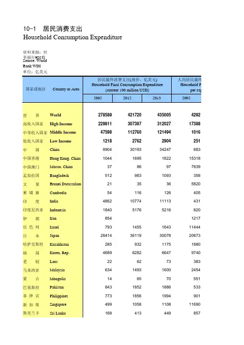 国际统计年鉴2015全球世界各国社会经济发展指标：10-1  居民消费支出