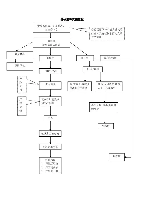 牙科诊所工作流程图 器械消毒灭菌流程