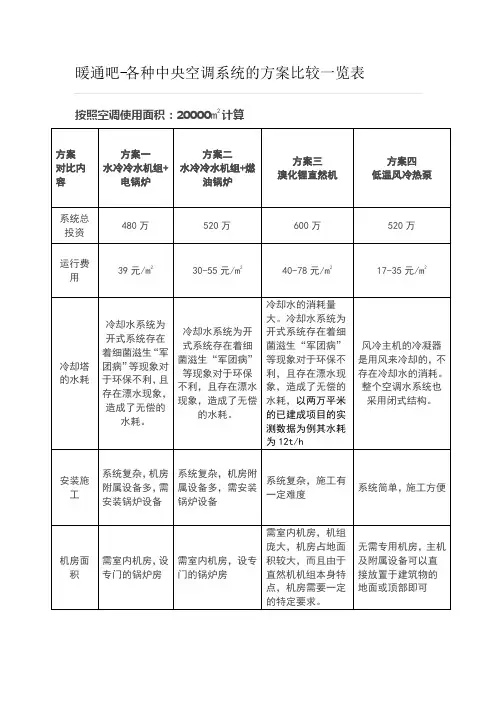 各种空调方案对比