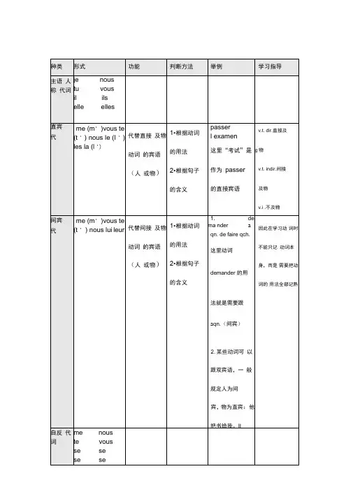 法语中各类代词的用法总结