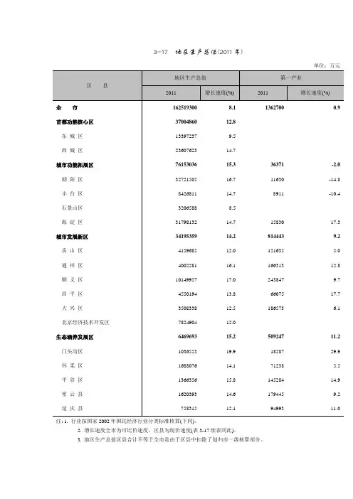 北京2011年各区GDP