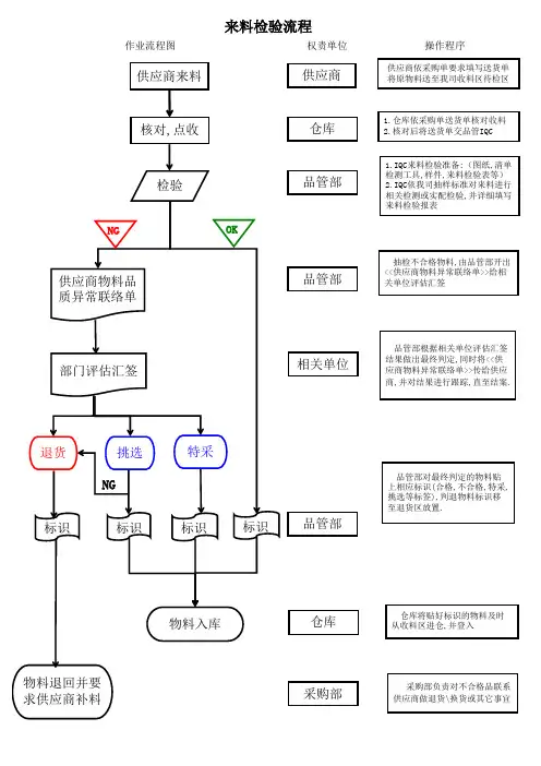 来料检验流程表