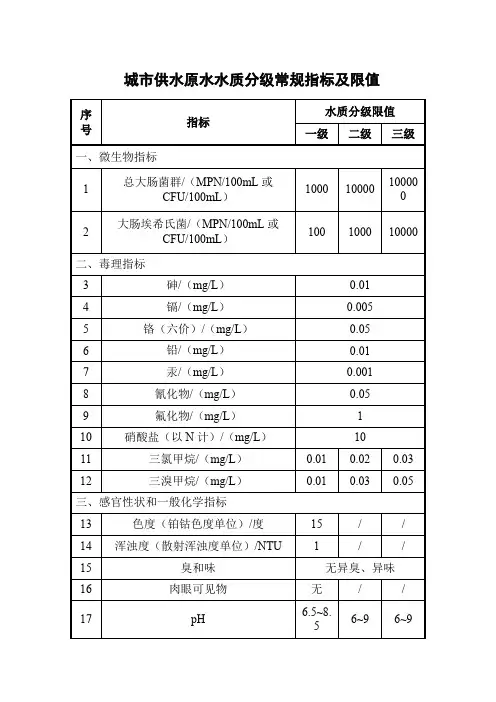 城市供水原水水质分级常规指标及限值