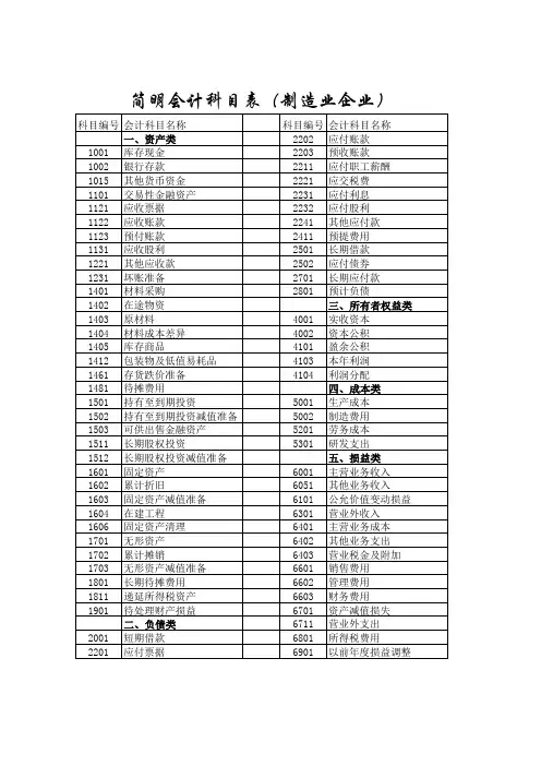 会计科目表(制造业)