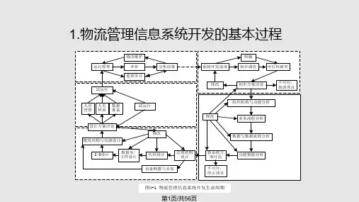 物流管理信息系统设计PPT课件