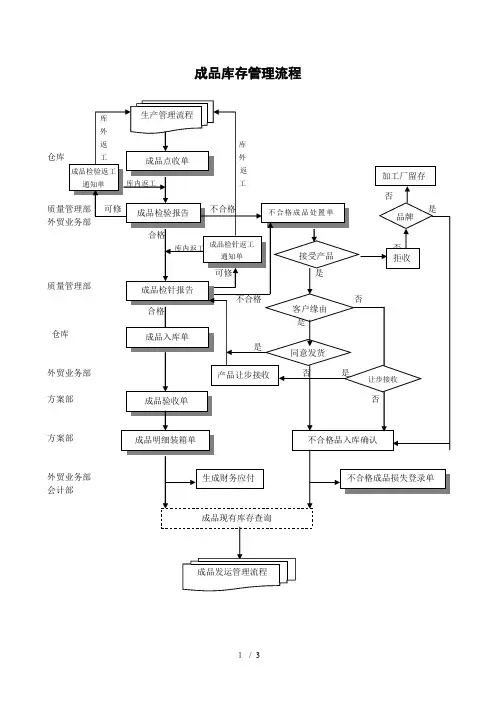 服装成品库存管理流程成品服装仓库管理流程与流程图