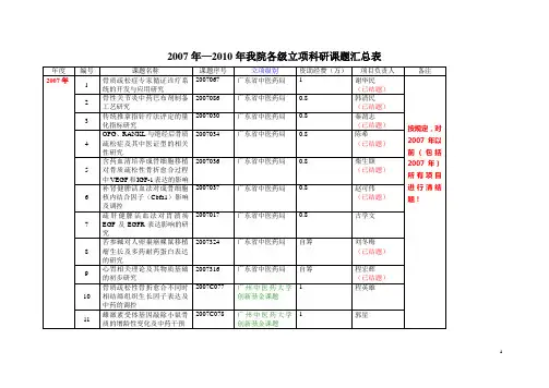 广州中医药大学附属骨伤科医院科研课题汇总表-广州中医药大学第三