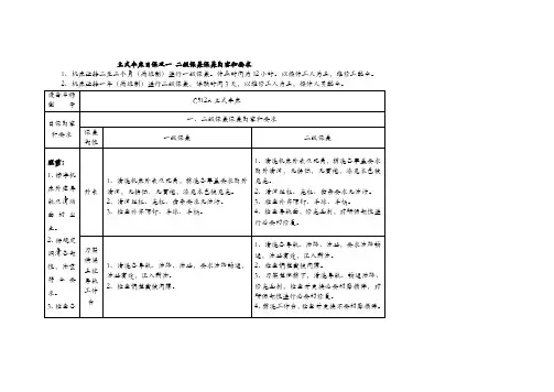 立式车床日保及一 二级保养保养内容和要求