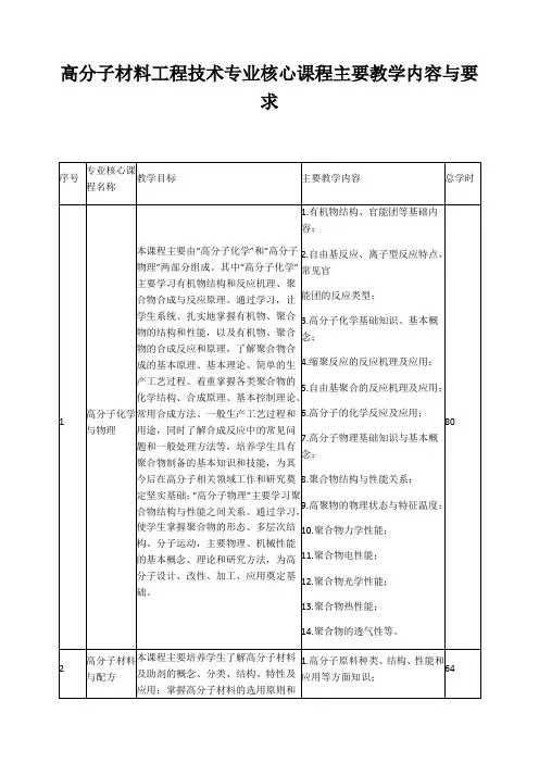 高分子材料工程技术专业核心课程主要教学内容与要求