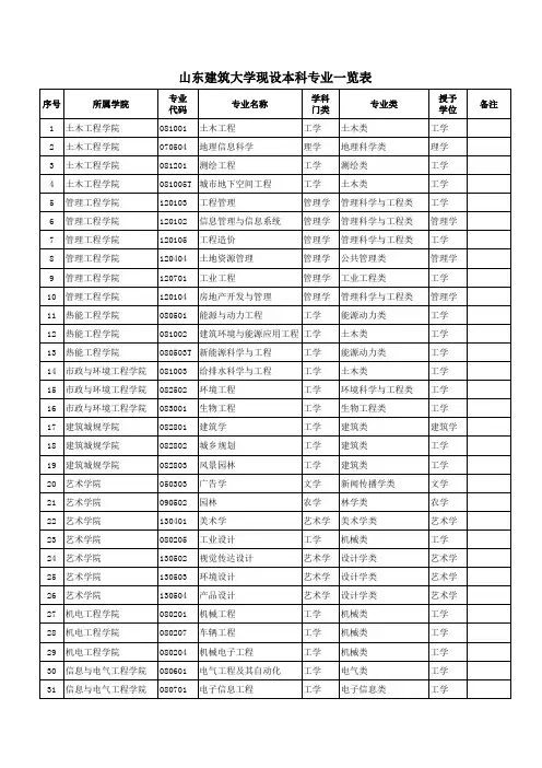 各本科专业所属学科门类及专业类一览表(2013新版)