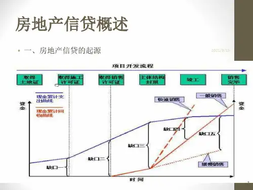 房地产贷款管理PPT50页