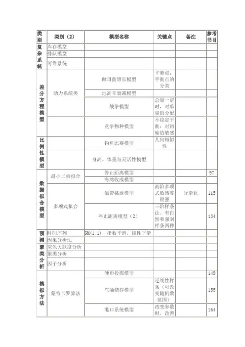 数学建模 模型 大全