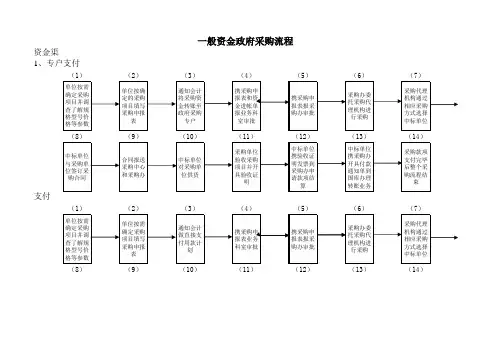 政府采购流程图