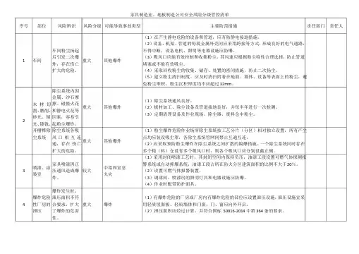 家具制造业、地板制造公司安全风险分级管控清单