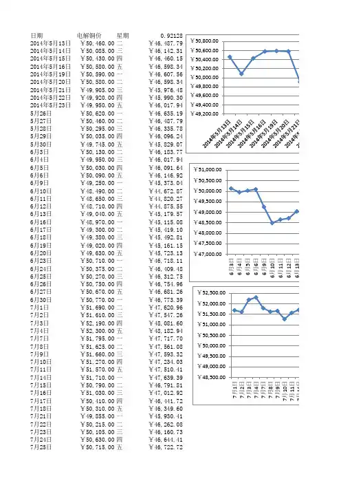 2014年5月-2015年9月现货铜价(按天统计)
